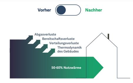 Erneuerbarer Bio-Brennstoff