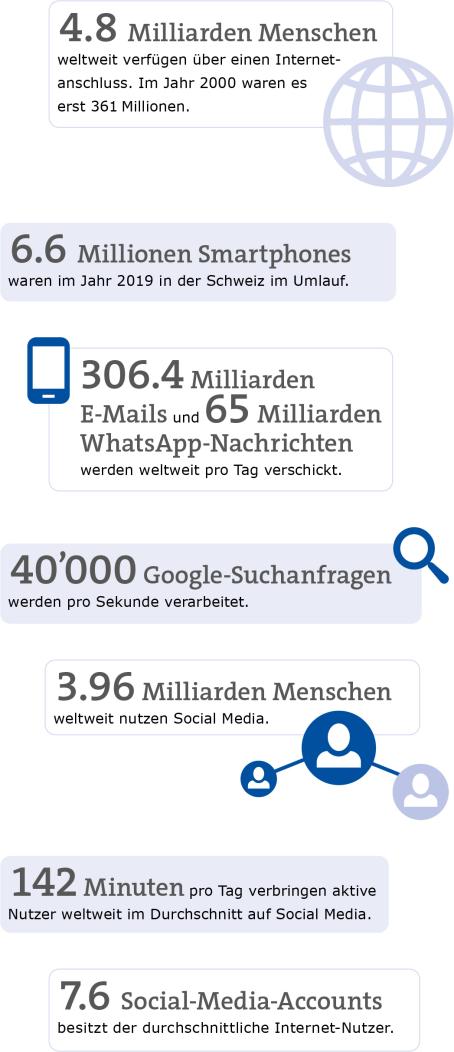Technologiesektor im Überblick