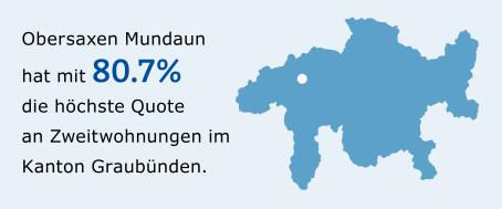Technologiesektor im Überblick