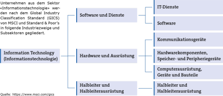 Technologiesektor im Überblick